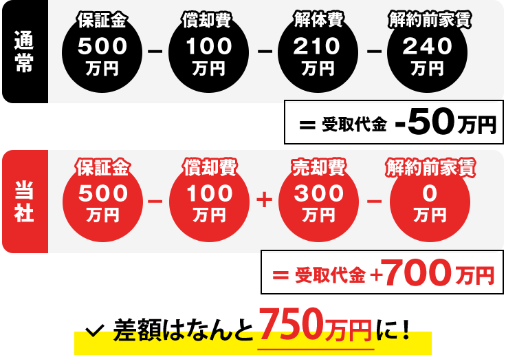 飲食店撤退時、居抜き買い取りとの差額はなんと750万円に！